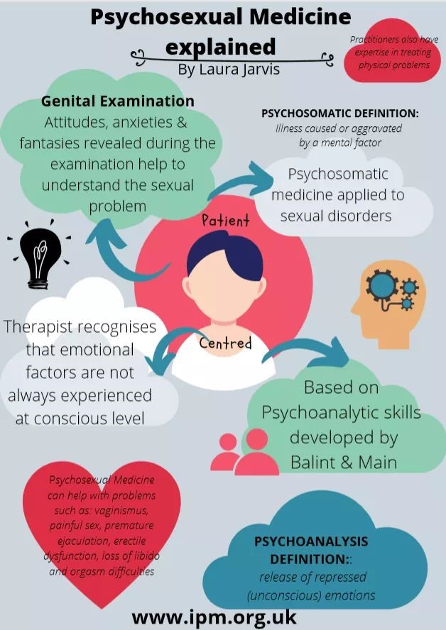 Have you ever wondered how psychosexual medicine works? 
One of our members drew this infographic to help explain the principles. 
#patientistheexpert
#mindandbody
#MedTwitter 
Please contact us via our website on ipm.org.uk if you would like to train with us.