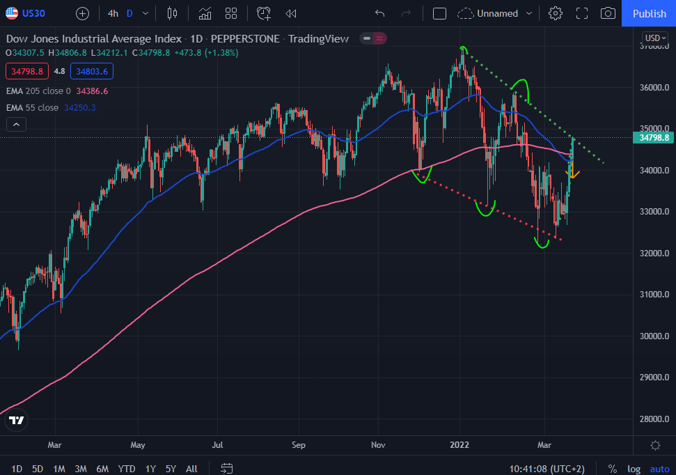 Trading Markets on Twitter "DJIA SAX SPX Stocks are gonna reverse
