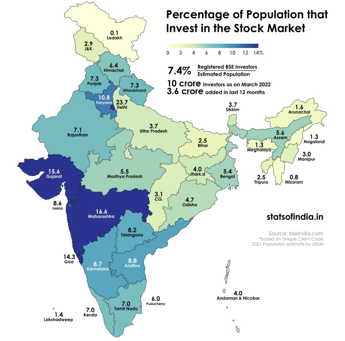 TwinkleJain91's tweet photo. Only 7.4% of Population invest in the Stock Market! 

Huge Opportunity ahead? 

#Investing #EquityMarket #AlF https://t.co/4Ehv9JXd5P