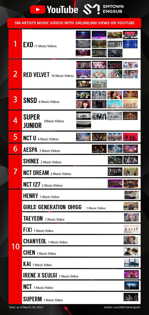 EXO9FANS's tweet photo. [INFO]{190322}

Mvs de SM Artists con 100,000,000 de vistas

No. 1 #EXO - 11
No. 10 #CHANYEOL
No. 10 #CHEN
No. 10 #KAI

Cr. SMTownEngSub
Compartido por EXO 엑소 FANS
KimAleM
#엑소 #weareoneEXO #1ΞX0 #찬열 #카이 #첸  @weareoneEXO https://t.co/W3NuvRBnWL