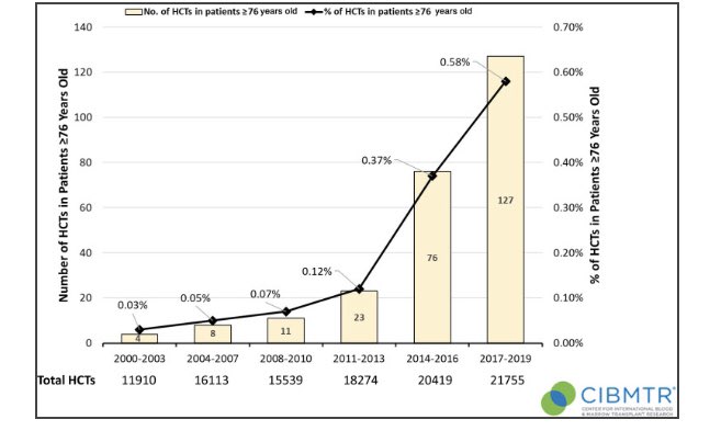 NicoGagelmann's tweet photo. Number of allogeneic transplant in the elderly is growing significantly, while indication and management remains quite delicate. Thrilled ride through geriatric assessments, psychologic &amp; conditioning aspects etc. in our on-demand @TheEBMT educational session at #EBMT22. https://t.co/l38CFwsQon