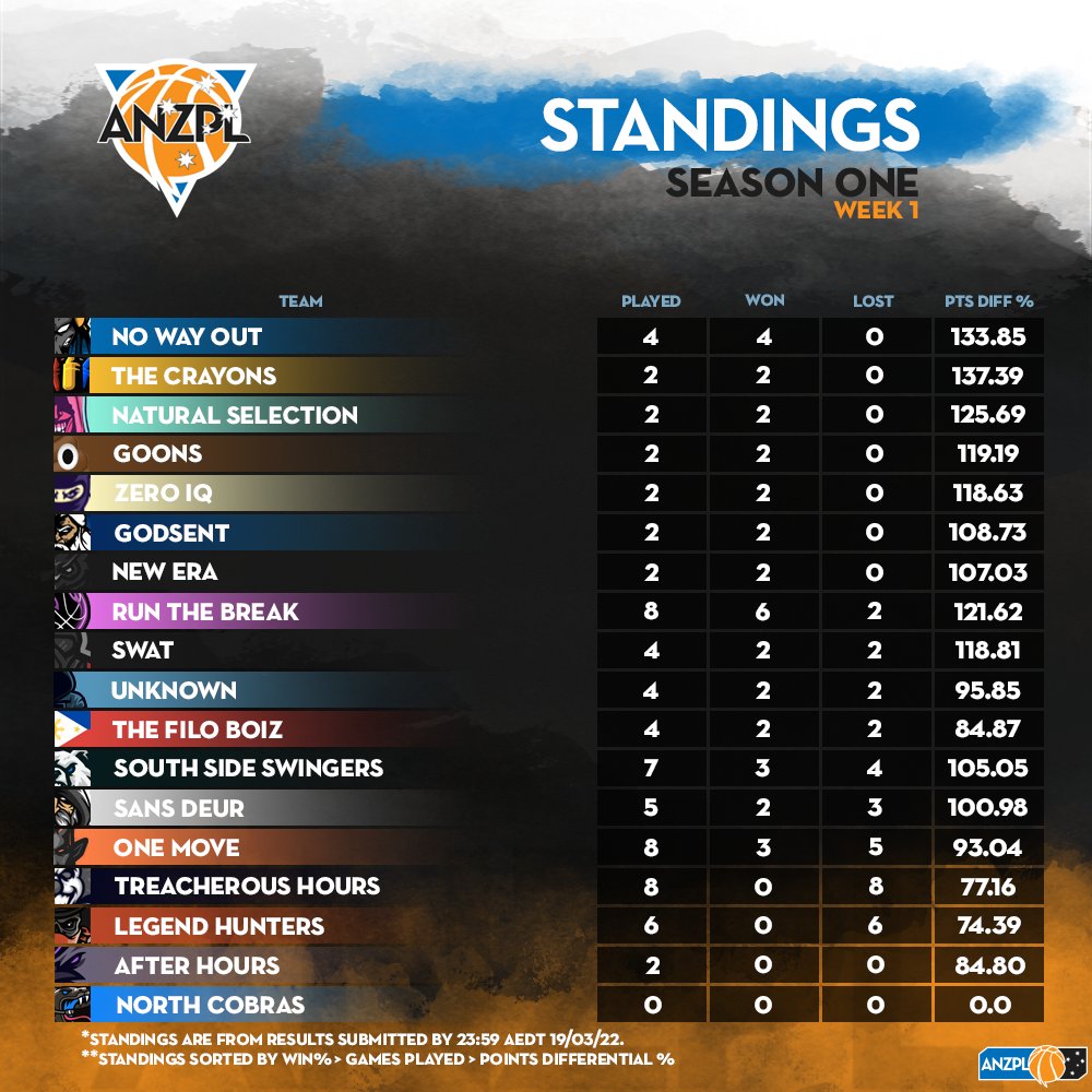 ANZPL2K's tweet photo. ANZPL Season 1 Week 1 Standings

@NoWayOutESC currently sits on top with a 4-0 record

#ANZPL2K https://t.co/E0yV2uMORK