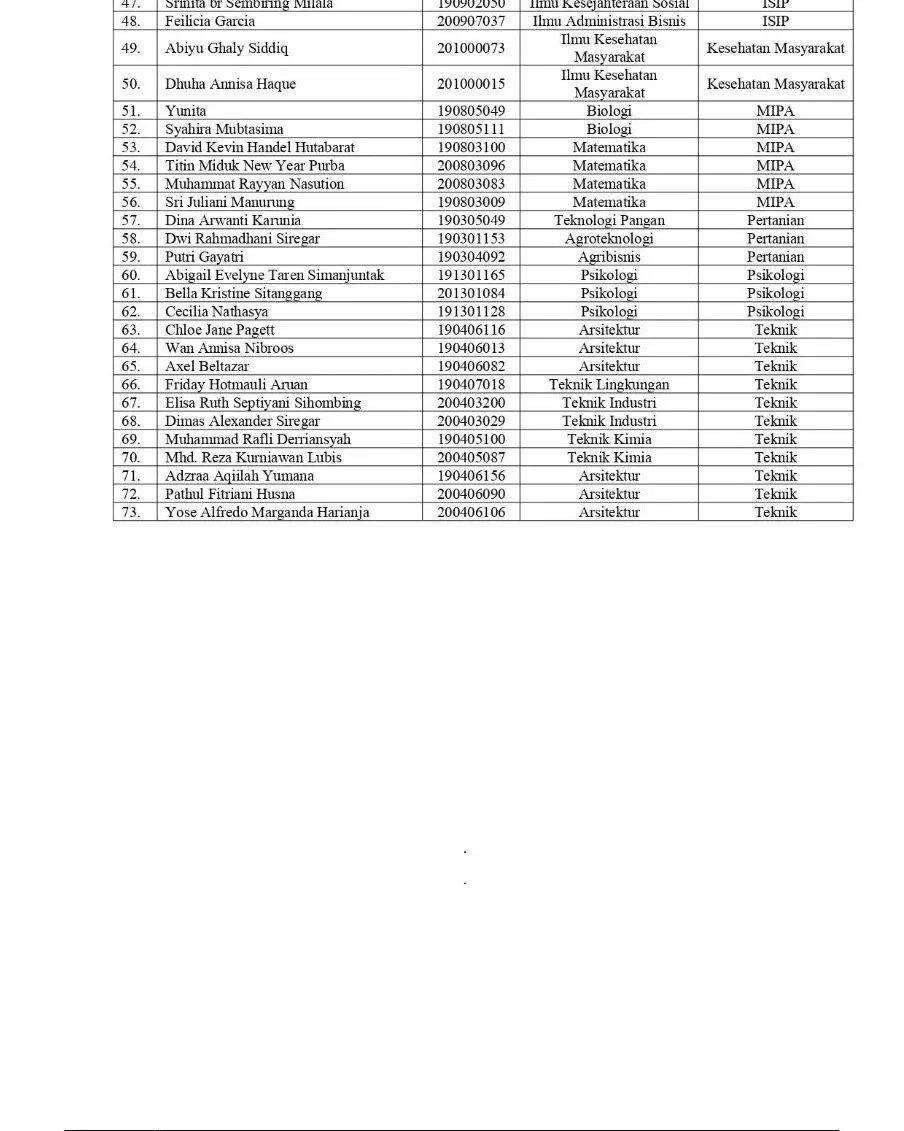 Berikut adalah daftar peserta yang lulus seleksi IISMA tahap INTERNAL USU.
⁡⁡
instagram.com/p/CbRa3JSrTrH/… #usukabar