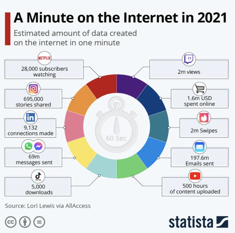 Estimated amount of data created on the internet in 2021 via <a href="/StatistaCharts/">Statista</a> 

#internet #data #ContentCreator #marketing #socialmedia #CIO #CTO #Mobility #Job