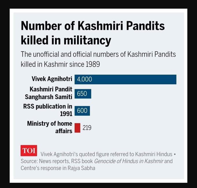Rocky_iycbihar's tweet photo. Facts and Fiction. See for yourself.
#KasmirFiles #GodhraKand #GodhraGenocide https://t.co/rI7YuD1eg4