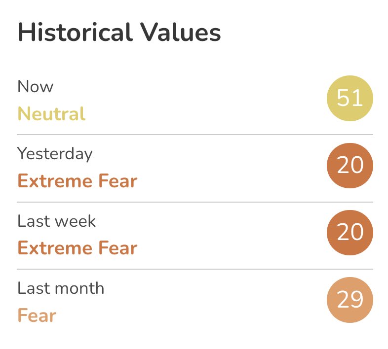 Crypto sentiments change over night. Extremely fear (20) to Neutral (51). In such speculative technology &amp; value transfer, profits &amp; losses are bound to happen. Losses should be allowed to carry forward to next FY.#reducecryptotax #faircryptotax Day-47 #IndiaWantsCrypto 
<a href="/Unocoin/">Unocoin: India’s Bitcoin & Crypto Exchange</a>