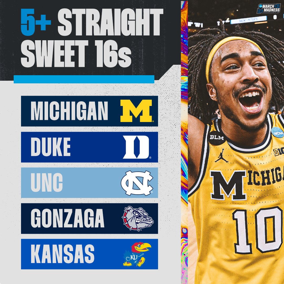 Michigan joins some 𝒔𝒘𝒆𝒆𝒕 company 😎

They are just the fifth team to make five consecutive #Sweet16 appearances since 1985

#MarchMadness