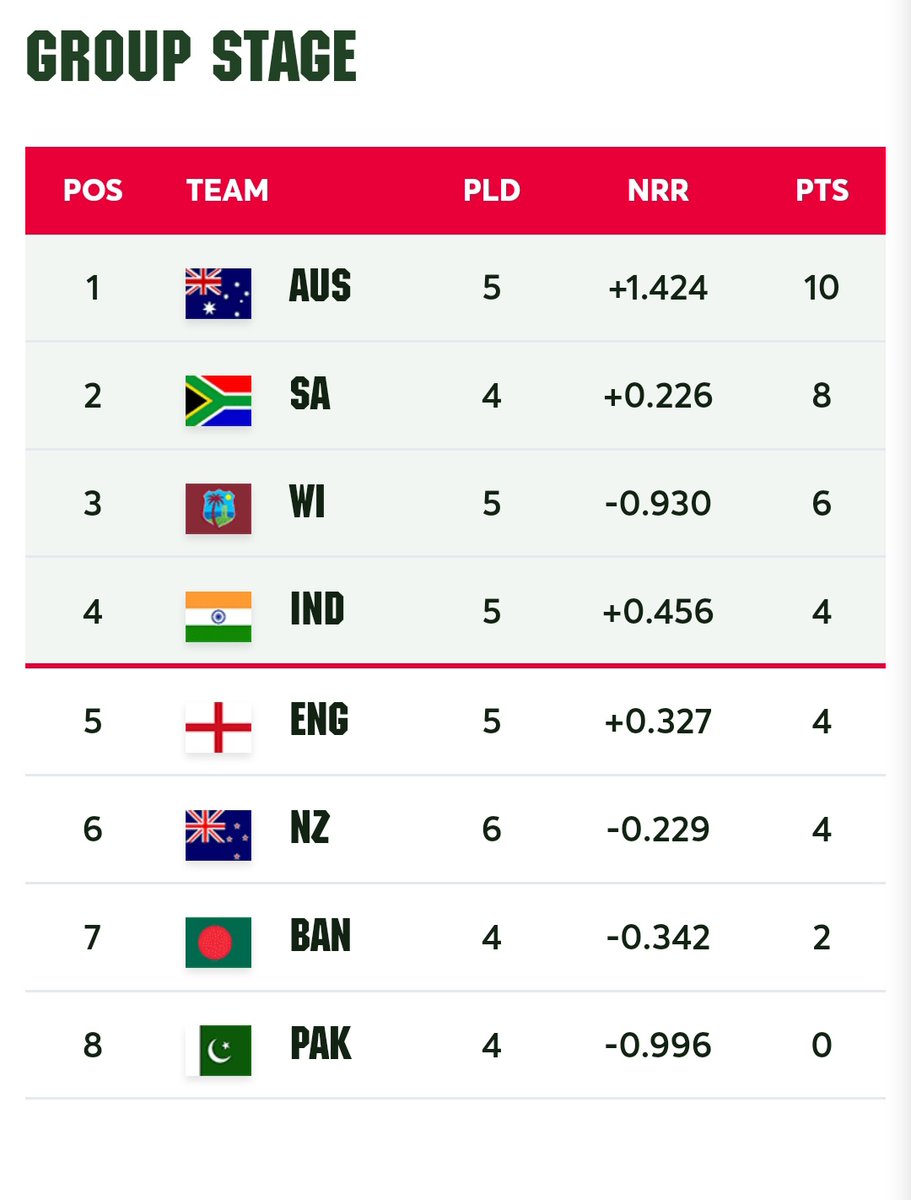 Crictopher17's tweet photo. India's qualification scenario #CWC22

THREAD

Scenario 1: India wins their last two matches (Ban and SA) and finish with 8 points

England can reach 8 as well, winning their last 2.
Staying above them in NRR will be difficult as their last two games are against Pak and Ban 

1/5 https://t.co/21352NissG