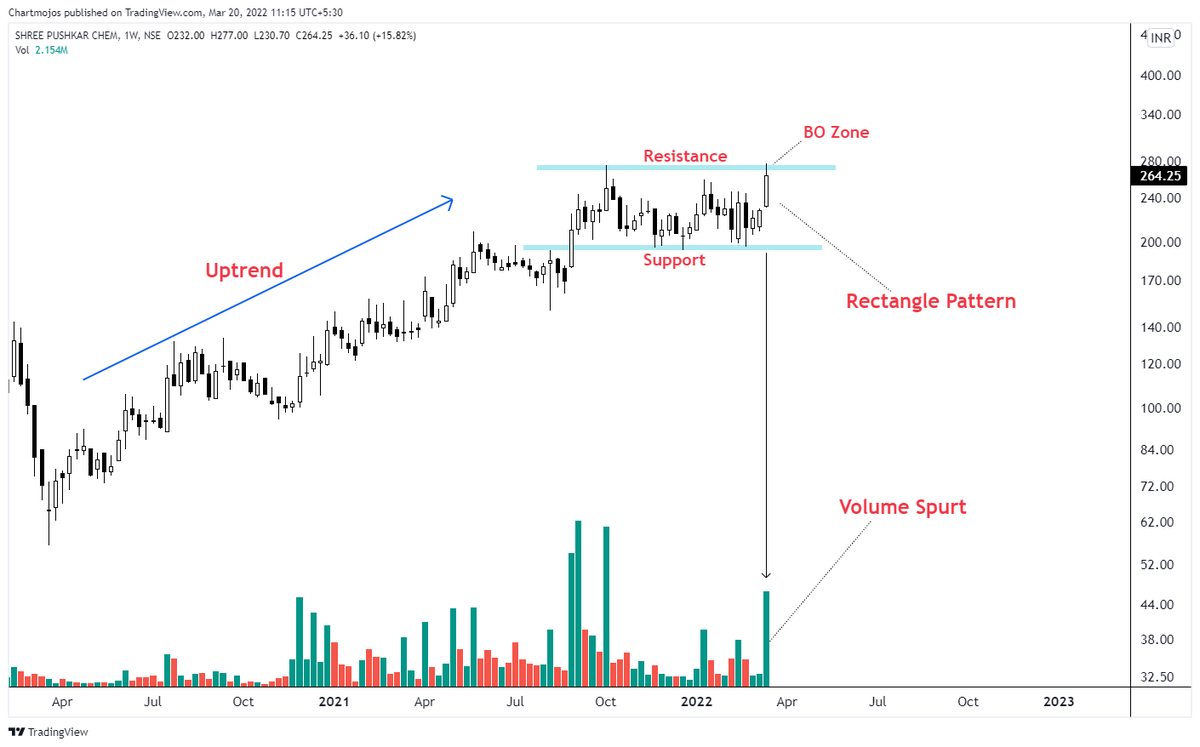 chartmojo's tweet photo. Breakout Soon Candidates!

1- Shree Pushkar
2- GSFC
3- Intellect Design
4- Adani Wilmar

Keep on Radar.
Getting Ready for Breakouts!
#stockstowatch #trading https://t.co/qhDbVxaU00