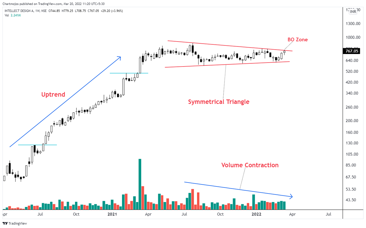 chartmojo's tweet photo. Breakout Soon Candidates!

1- Shree Pushkar
2- GSFC
3- Intellect Design
4- Adani Wilmar

Keep on Radar.
Getting Ready for Breakouts!
#stockstowatch #trading https://t.co/qhDbVxaU00