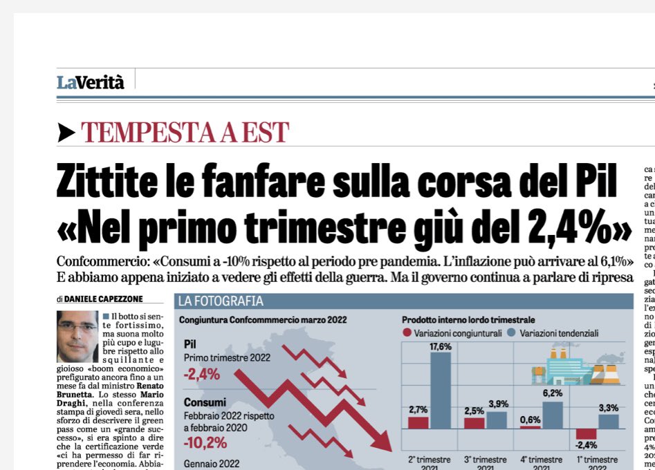 Capezzone's tweet photo. +Oggi su @laveritaweb+
Il botto si sente fortissimo, ma non è il “boom economico”.Frena il Pil, schizza l’inflazione, enorme incertezza. Famiglie e imprese alle prese con pazzeschi aggravi di costi. Servirebbe uno choc fiscale, ma il tema dei tagli di tasse pare sparito dai radar https://t.co/7AJRWRJvmg
