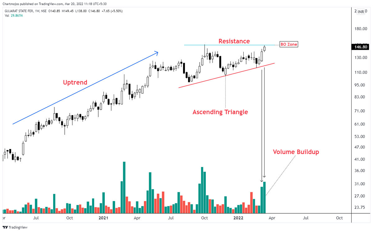 chartmojo's tweet photo. Breakout Soon Candidates!

1- Shree Pushkar
2- GSFC
3- Intellect Design
4- Adani Wilmar

Keep on Radar.
Getting Ready for Breakouts!
#stockstowatch #trading https://t.co/qhDbVxaU00