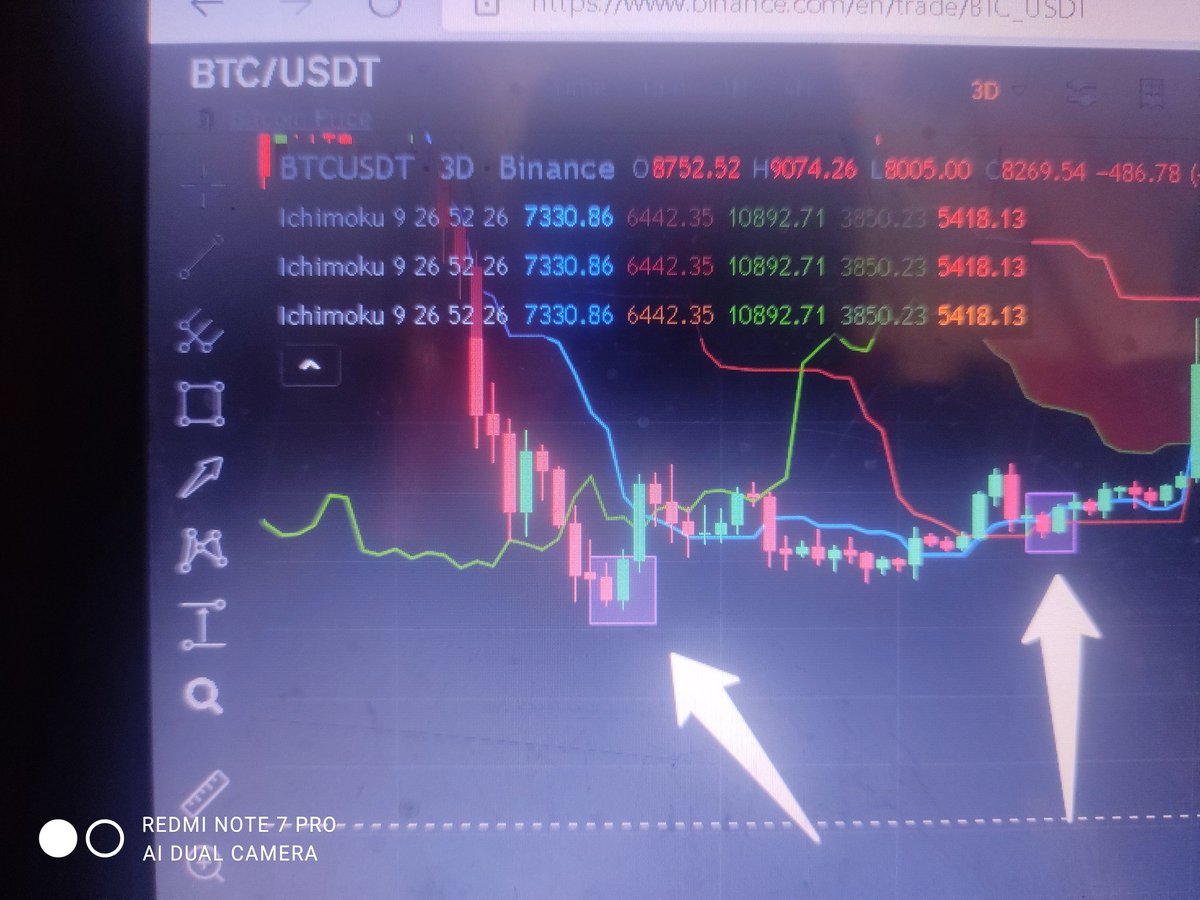 DivyaSi69491970's tweet photo. 15 December, 2018 and 05 March 2018
Bullish ENGULFING candlestick pattern
BTC took a rally more than 200÷ https://t.co/qdwyivLxjc