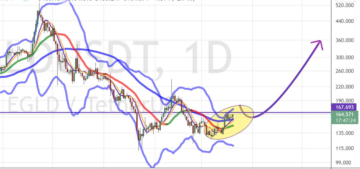 RodolpheSteffan's tweet photo. #EGLD #CRYPTO »»» 

Je rappelle donc le plan SWING si vous êtes rentré avec moi ou si vous rentrez maintenant »

Invalidation = Si clôture Hebdo sous 109.

TP1 (40%) = On l'a déjà fait une fois mais toujours le même = 230 / 270.

TP2 (40%) = 330.

TP3 (20%) = Père Noël 🤍 https://t.co/IFVsMVqXIq