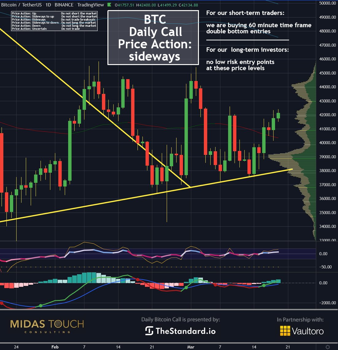 FlorianGrummes's tweet photo. #Bitcoin Daily Call for March 20th, 2022: Sideways = Do not trade breakouts! #TheStandard #StableCoin #DeFi #DAO #crypto #SolvingInflation @thestandard_io @Vaultoro https://t.co/NYmem99U3X