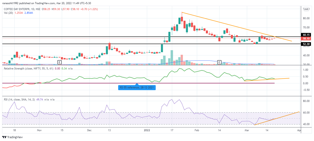 ranasohil1992's tweet photo. #stocktoinvest
#coffeeday enterprises
Buy at Price above 60>>> Stop Loss 56 >>>T1 = 70, T2=80
#nseindia #equity #StockMarket #upstox 
Share Your views
#follow for more stock ideas. https://t.co/JQuiYlE3Pq