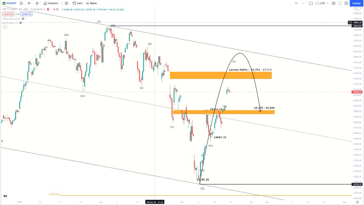 #banknfity Don't get trapped in FOMO effect, 20 DMA 35,577, market to gap on Monday only to face selling pressure on higher sides.

Long stay alert🔷
Fresh long wait for a pullback 💧
Bears hit the hammer on the reversal from upside👌

#elliottwave #priceaction #StockMarket
