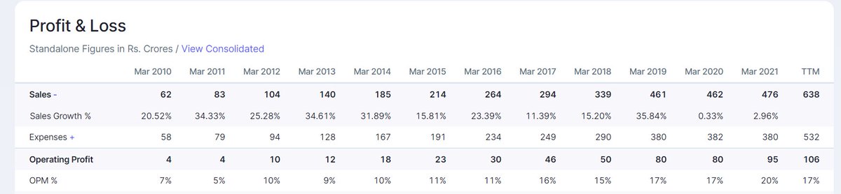 MadlaniManan's tweet image. Revenue Growth (12 years) : 21% CAGR
Operating Profit Growth (12 years) : 31% CAGR

#consistentcompounder
#investing 
#BSESmallCap