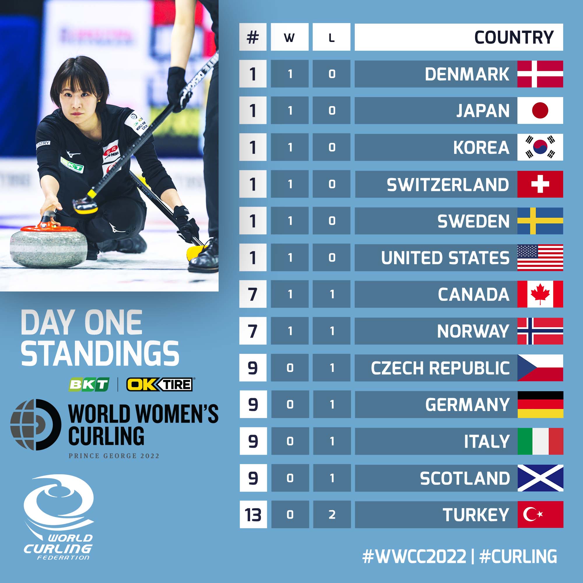 World Curling on Twitter "Check out the Standings after the first day