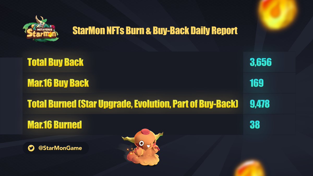 StarMonGame_BR's tweet photo. Recompra e queima de NFTs #StarMon!🪐

📆 16 de março de 2022

💰169 NFTs foram recomprados no dia 16, totalizando 3.656 #Starmons recomprados!
🔥38 Starmons foram queimados no dia 16, totalizando 9.478 #NFTs queimados! https://t.co/xRDay5phtj