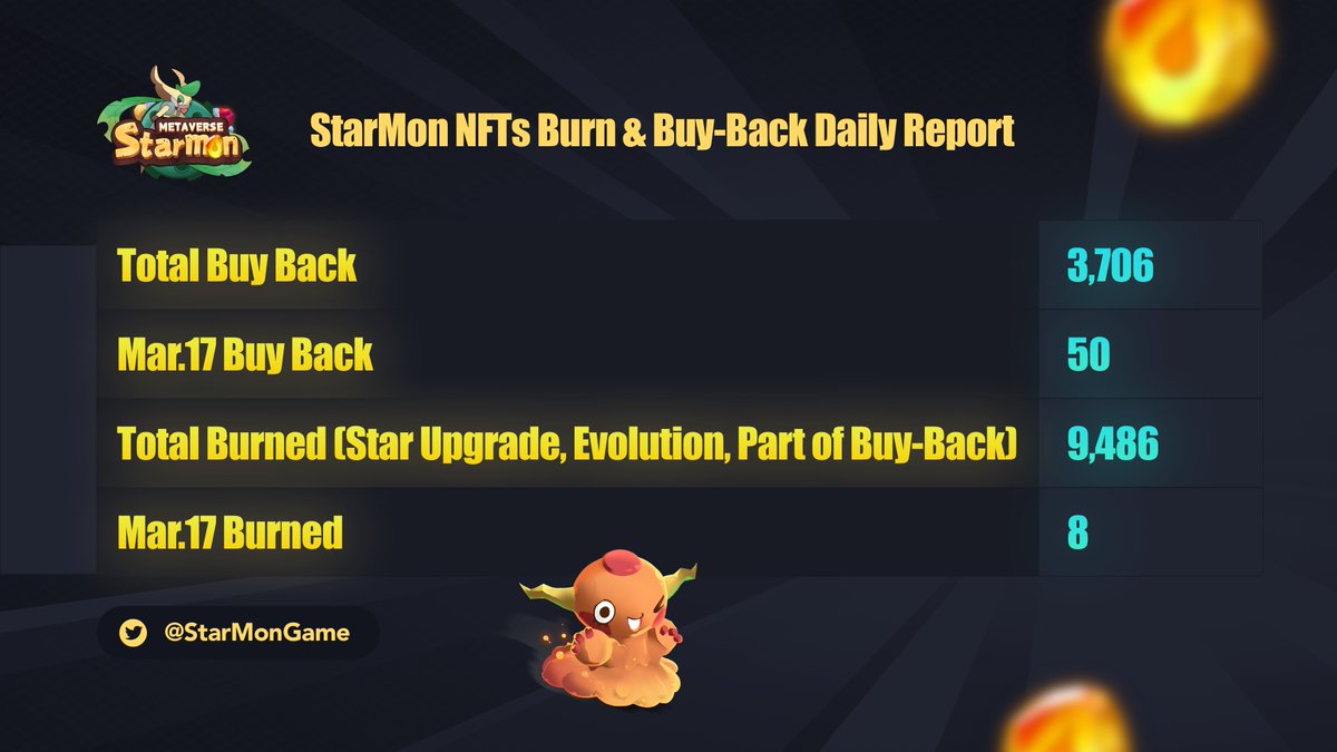 StarMonGame_BR's tweet photo. Recompra e queima de NFTs #StarMon!🪐

📆 17 de março de 2022

💰50 NFTs foram recomprados no dia 17, totalizando 3.706 #Starmons recomprados!
🔥8 Starmons foram queimados no dia 17, totalizando 9.486 #NFTs queimados! https://t.co/jHQAzHZ8OF