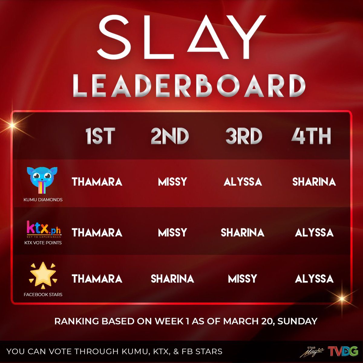 starhuntabscbn's tweet photo. Who Slayed the first week? 💃

Here is the current standing of the 4 EMPOWERED WOMEN on Kumu, KTX, and Facebook after Week 1. The Slay Campaigner with the highest accumulated votes on April 2,2022 will get a solo photo/videoshoot feature in the digital video magazine. https://t.co/K7ltHp4zDM