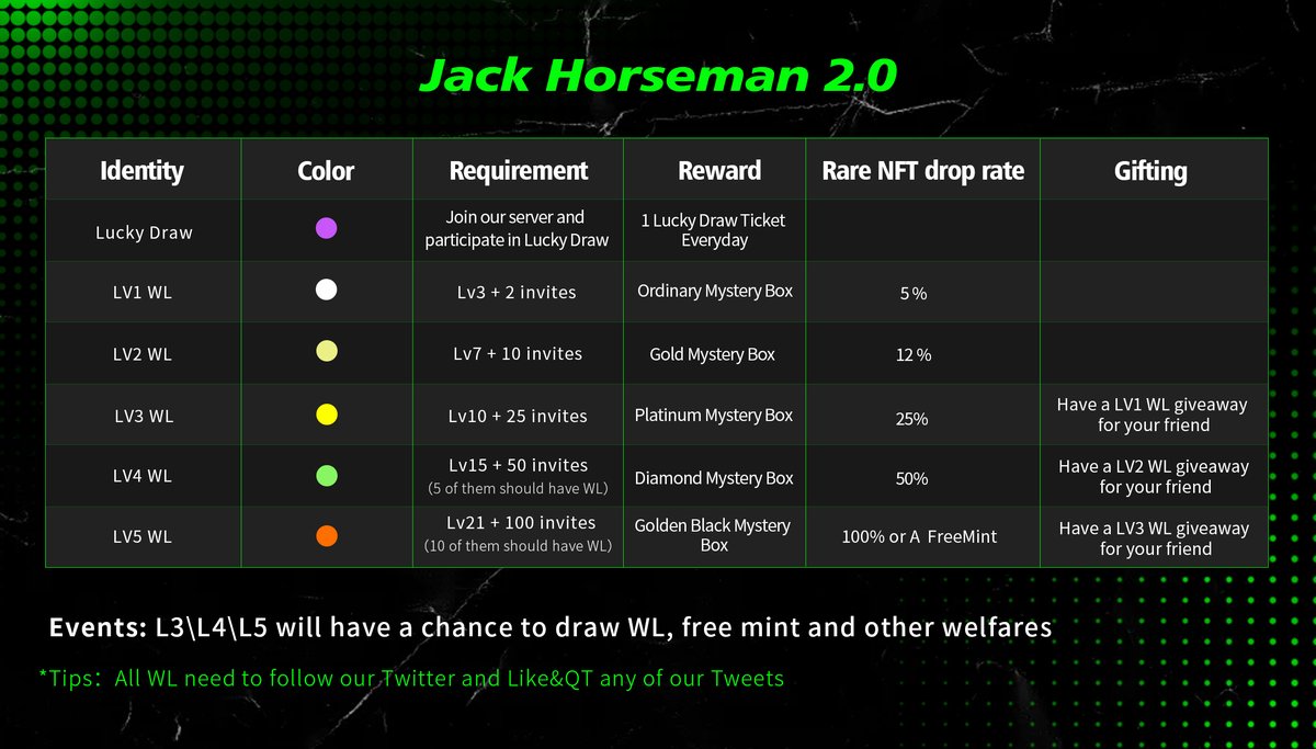 aZenMystara's tweet photo. 🔥Ground Breaking Now!!!
🦄 Jack Horseman WL rule 2.0 is coming
⏳ Lots of time-limited activities offering Freemint💡 and WL spots🗒️
📌 Join our Discord and grab it:  https://t.co/gpQbwALlMD
🌈NO FOMO!!!🎯 First come first served!!!
#Discord #NFTGiveaways #FreeMint https://t.co/MxtvJDOGcT