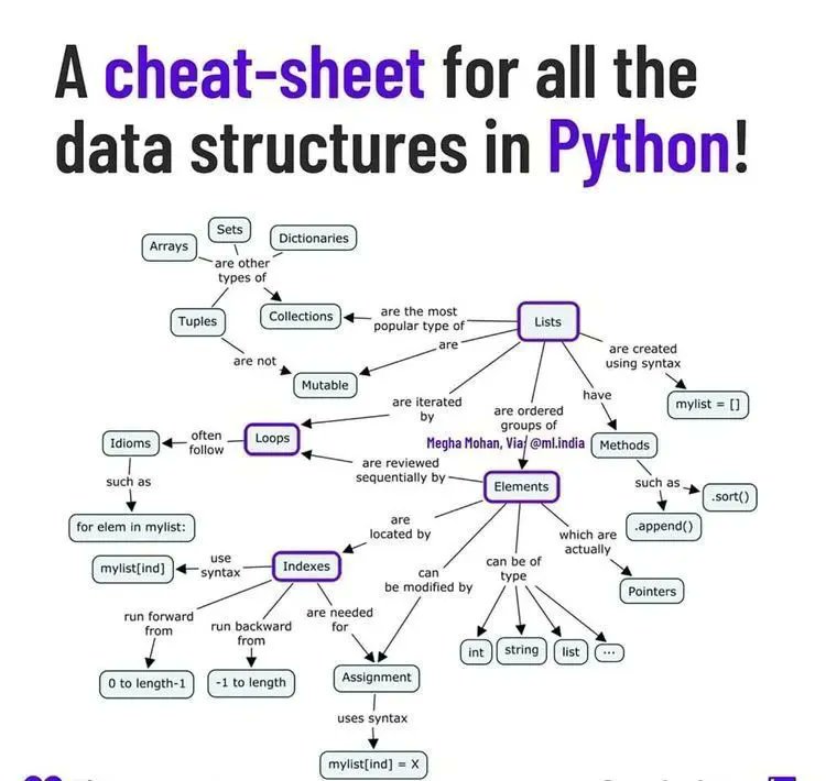 gp_pulipaka's tweet image. A Cheat-Sheet for all the Data Structures for #Python. #BigData #Analytics #DataScience #AI #MachineLearning #IoT #IIoT #RStats #TensorFlow #Java #JavaScript #ReactJS #CloudComputing #Serverless #DataScientist #Linux #Programming #Coding #100DaysofCode 
bit.ly/3pvPocG