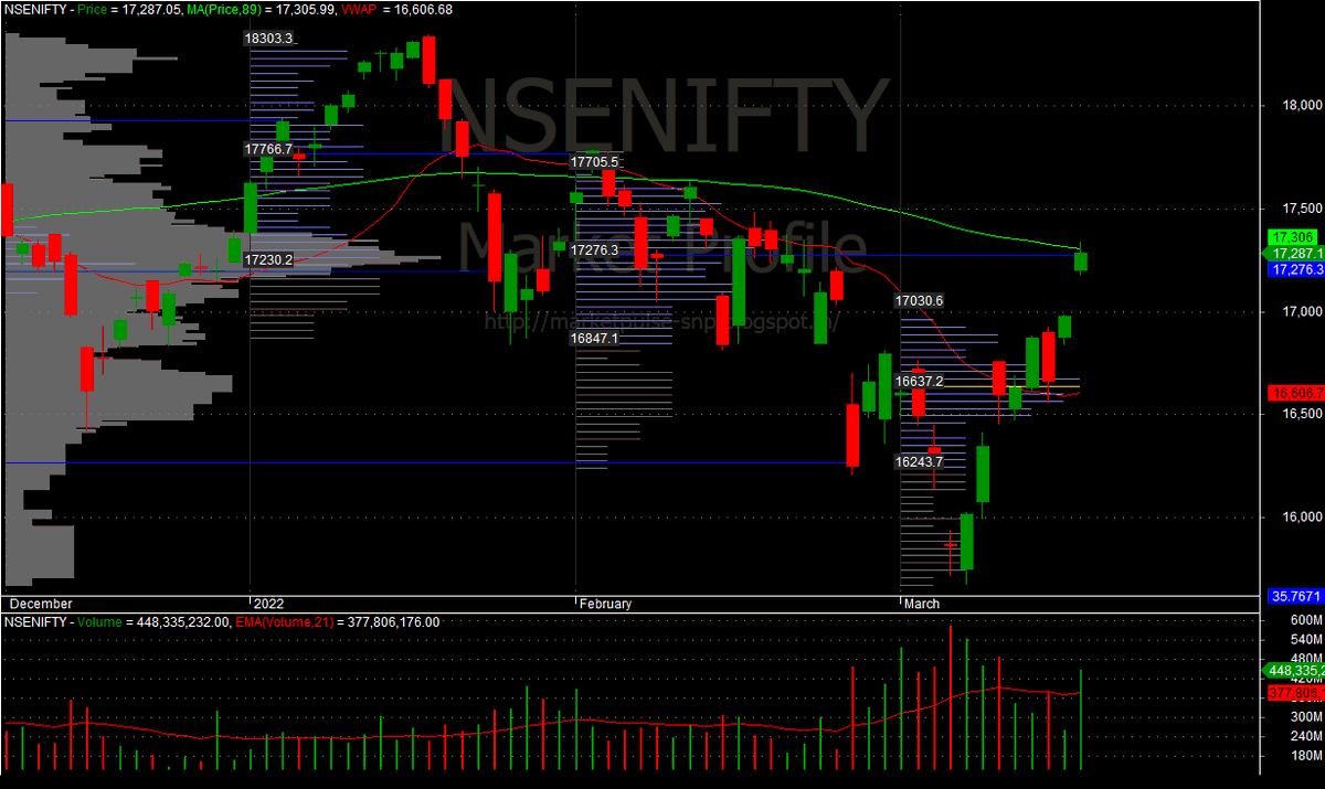 snpteam's tweet photo. #Nifty the Road Ahead : The #index in the last 8 trading session has gained 1673 points from the lows of 15671, a cool 10%. So, what next:
Based on the above #MPChart, staying above 17276NS, the next set of #resistance zone is 17705-17766 and weakness Closing below 17276NS https://t.co/oSkrU06meO