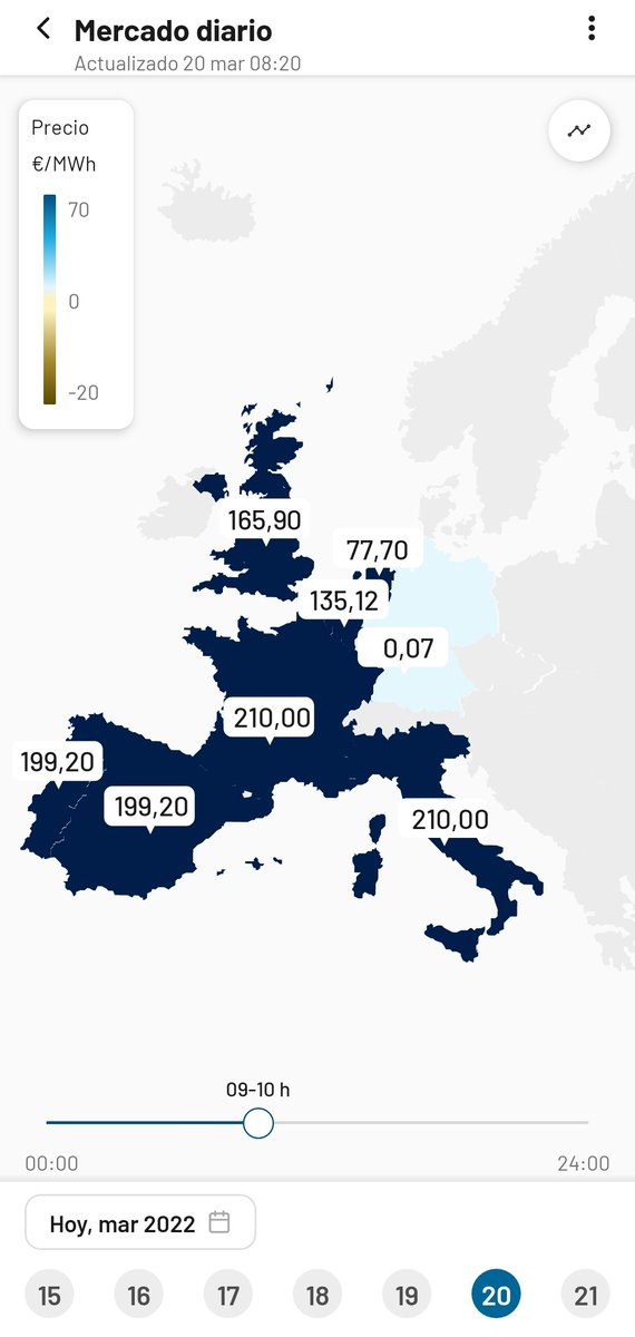 MarcosJLacruz's tweet photo. Precios de electricidad en Europa en este momento.
Alemania marca precio casi 0 en este momento, por su apuesta por #renovables. A mediodía tendrán precios negativos.
Sirva de ejemplo, en este contexto de desinformación energ��tica, de lo que juntos podemos conseguir en Europa. https://t.co/B5sjynpTBF