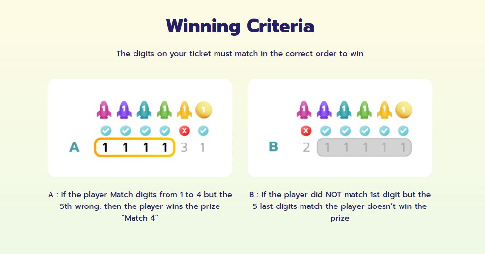 0xMegaMoon's tweet photo. A : The lottery ticket has 6 digits sorted by their position from left to right, win the lottery by matching only the first digit position.

B : The more your digit you win from left to right will increase your reward pool .
#Megamoon #Polygon #crptocurrency #lottery #token https://t.co/krYwfsaPZF
