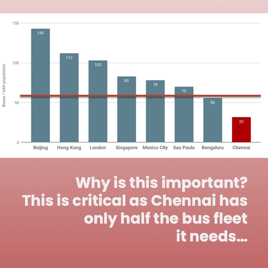 ashwathy_d's tweet photo. Why is this important?
#Chennai, has only half the bus fleet it needs leaving 4 out of 10 citizens without access to buses. The situation only gets worse when we look at the top 8 cities. We need 15600 buses in total to ensure #publictransport for all. https://t.co/rmYtPXM7yE