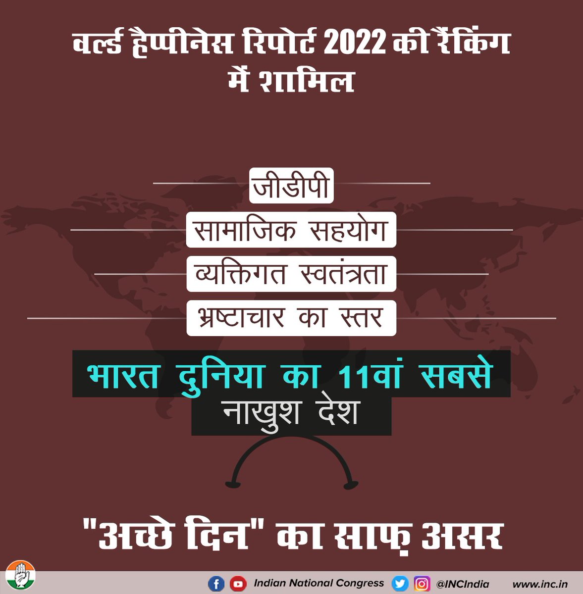 IYC's tweet photo. भाजपा के लिए 'अच्छे दिन' का नारा सिर्फ सत्ता हथियाने का हथियार भर था।

भाजपा सरकार की नीतियों और कुप्रबंधन ने देशवासियों के जीवन को तनावग्रस्त किया है, जिसका असर वर्ल्ड हैप्पीनेस रिपोर्ट में देखने को मिला है। https://t.co/JZY5YBgU0G