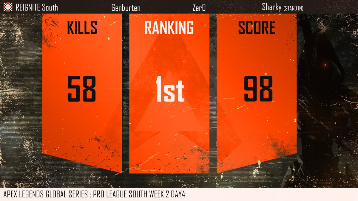 ReigniteJP's tweet photo. - ALGS Pro League Split2 Week2 Day4 result -
Group B vs C
REIGNITE South 1位(98pt)
今週も圧倒的強さで
暫定1位をキープ🔥
クレーバー2本でチャンピオンを獲る姿も!!🏆
来週も応援お願いします👊
#RIGWIN #RIGSWIN #ReigniteYourHeart https://t.co/PvdTEiaOyh