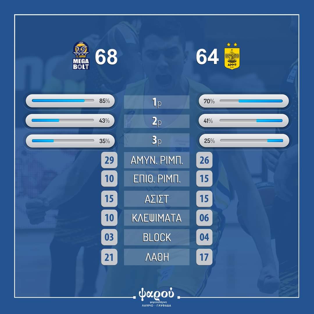 LAVRIO_BC's tweet photo. 📊 Δείτε τα 𝝨𝝩𝝖𝝩𝝞𝝨𝝩𝝞𝝟𝝖 της αναμέτρησης «𝝠𝝖𝝪𝝦𝝞𝝤 𝗠𝗲𝗴𝗮𝗯𝗼𝗹𝘁 🆚 𝝖𝝦𝝜𝝨»
⊡ Με την υποστήριξη των εστιατορίων Ψαρού Λαύριο & Ψαρού Γλυφάδα
#GameSummary #StoiximanBasketLeague https://t.co/GxEmuvIvgi