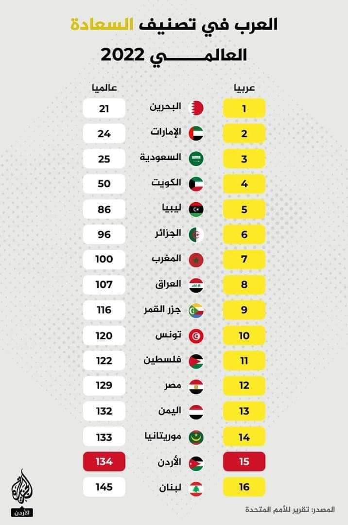 تصنيف ظالم بنسبة ل الاردن وشعبها 
بل العكس الاردن في المرتبة سالب صفر في سعادة... ظلم وجشع وعدم احترام وقلة قيمة 
شعب الاردني جبار يقاوم ظلم وجشع المسؤولين .....الي اين وأين المسؤول عن كل هذا شيء