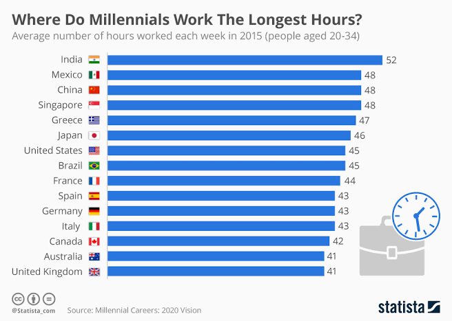 AshishTekale_'s tweet photo. Historically, India lags far behind all the major economies as far as working hours is concerned.

The trend keeps on growing, working long hours is synonyms to efficiency in India. 

This trend must now change. As far as Banking is concerned, #5DaysBanking must be implemented. https://t.co/hvWYsWqPZQ