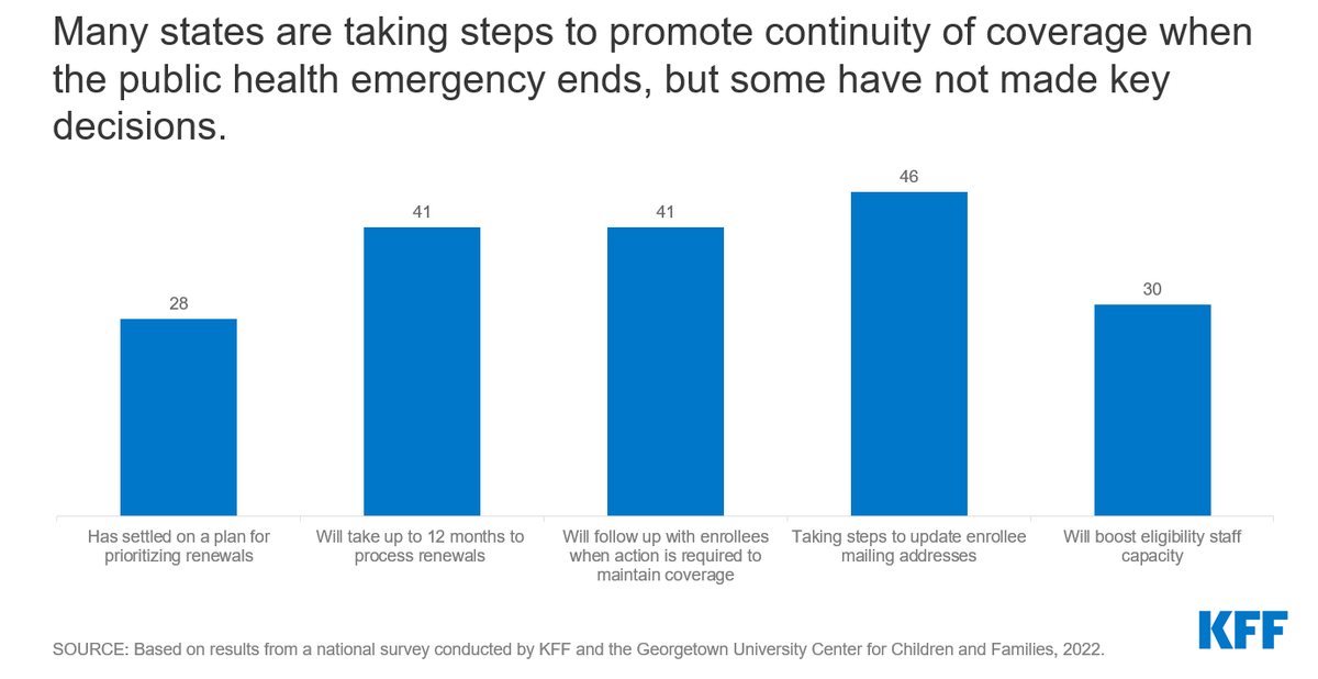 Millions of low-income Americans could lose #Medicaid coverage after the COVID-19 public health emergency expires &amp; the continuous enrollment requirement goes away.

We examine states' plans for the transition &amp; the potential for coverage disruptions: kff.org/medicaid/repor…