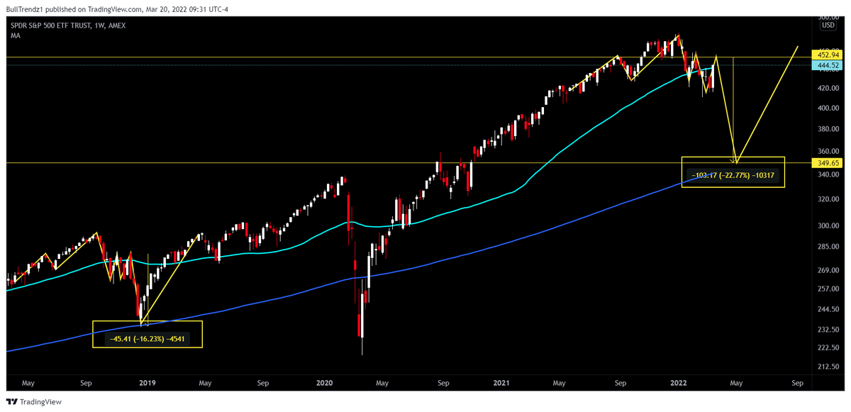 BullTrendz's tweet photo. $SPY weekly chart pattern looks quite similar to late 2018. If it rhymes we could see a continued push north to around $453 above the 50 day moving average then a nasty dip over a few weeks south to $350, touching the 200 day moving average like it did last time. Have a plan. https://t.co/kVwidF27ap