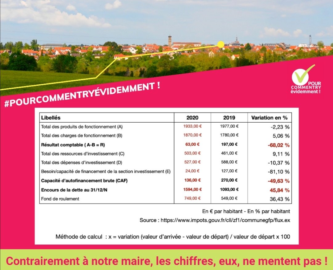 commentry2020's tweet photo. CE QUE LE MAIRE NE VOUS DIT PAS...

Contrairement au Maire, les chiffres, eux, ne mentent pas !

L'art et la manière de se moquer... de tous !

#Commentry #PourCommentryEvidemment #ConseilMunicipal #Miseaupoint ⤵️ https://t.co/xVNhFe3C64