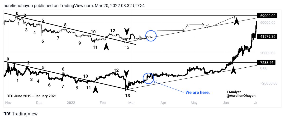 AO_btc_analyst's tweet photo. #BTC ON FIRE. 🔥🔥
Bullish to the max. 🚀🚀

EXTREME PRECISION FRACTAL.

1. There are 14 highs and lows on the chart that are similar to each other. 
2. Between point 11 and point 12, there was a similar descending resistance BREAKOUT.
3. At point 13, there is a similar PULLBACK. https://t.co/jSqYi9oZij