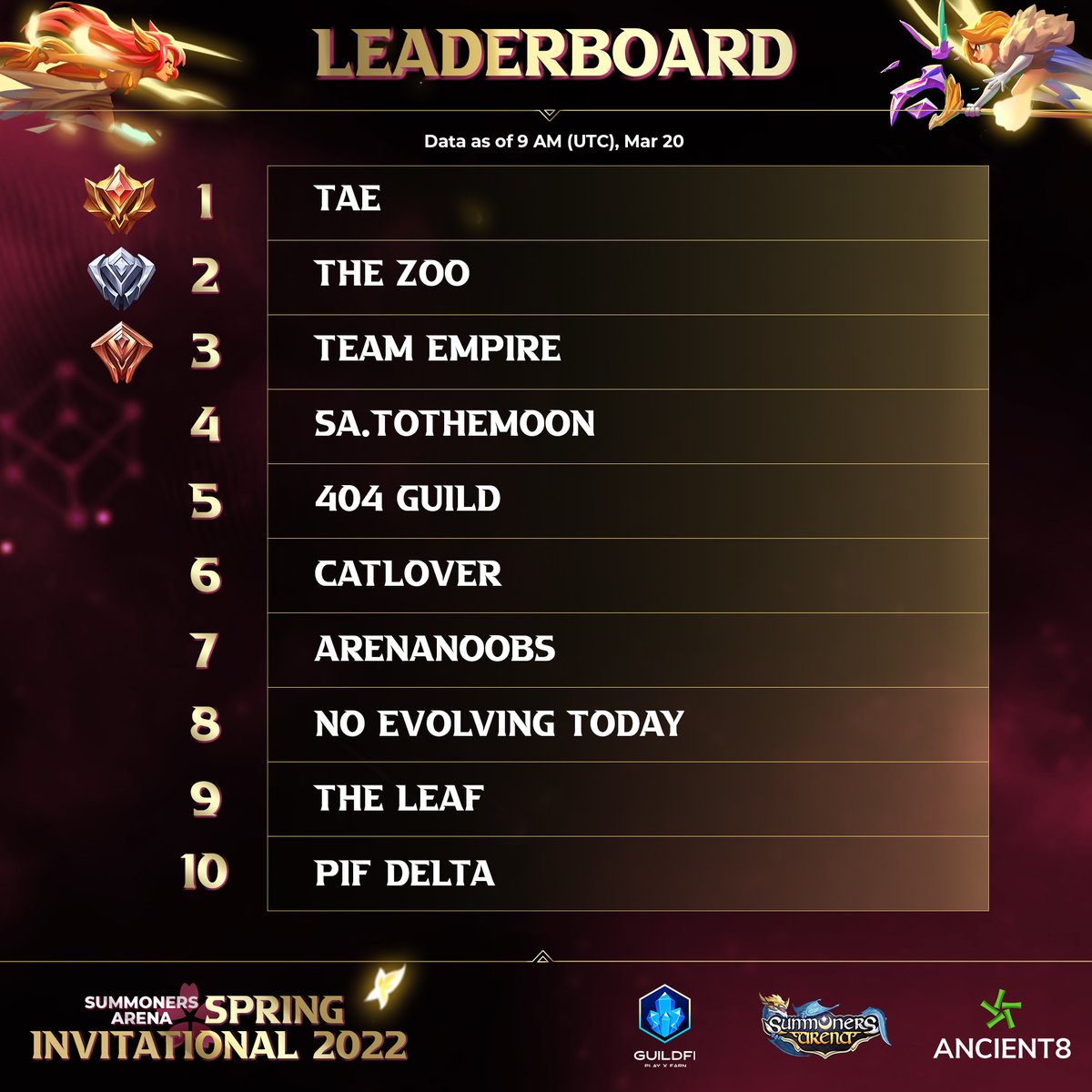 SummonersArena's tweet photo. ⚔️ #SASpringInvitational Mar 20 Leaderboard ⚔️
Here are the top prominent #SASI2022Competitors of the day! Only 2 days left to conquer the fight so let's get your team on the leaderboard🔥
🥇 TAE
🥈 The Zoo
🥉 Team Empire
#PlayOwnEarn #BNBChain #SummonersArena https://t.co/rvrDUPE5uZ