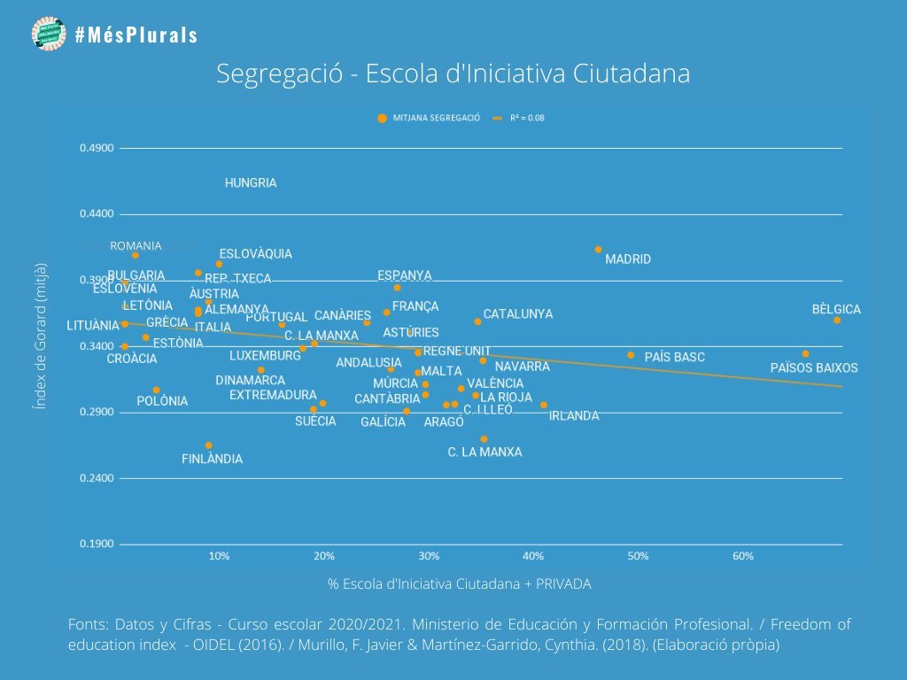 💬 La frase del dia | «L'escola d'Iniciativa Social no és elitista». <a href="/RuizIsern/">Meritxell Ruiz</a>

🇪🇸 A Espanya la relació entre iniciativa Social i segregació és molt feble per a tots els decils de renda.

🇪🇺 A Europa tampoc és estadísticament rellevant, però apunta a la inversa.