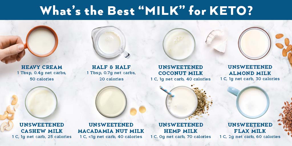 Uzivatel Atkins Na Twitteru Did You Know The Best Milk For Low Carb Doesn T Necessarily Come From A Cow In Fact Cow S Milk Is Typically Higher In Net Carbs B C Of Its