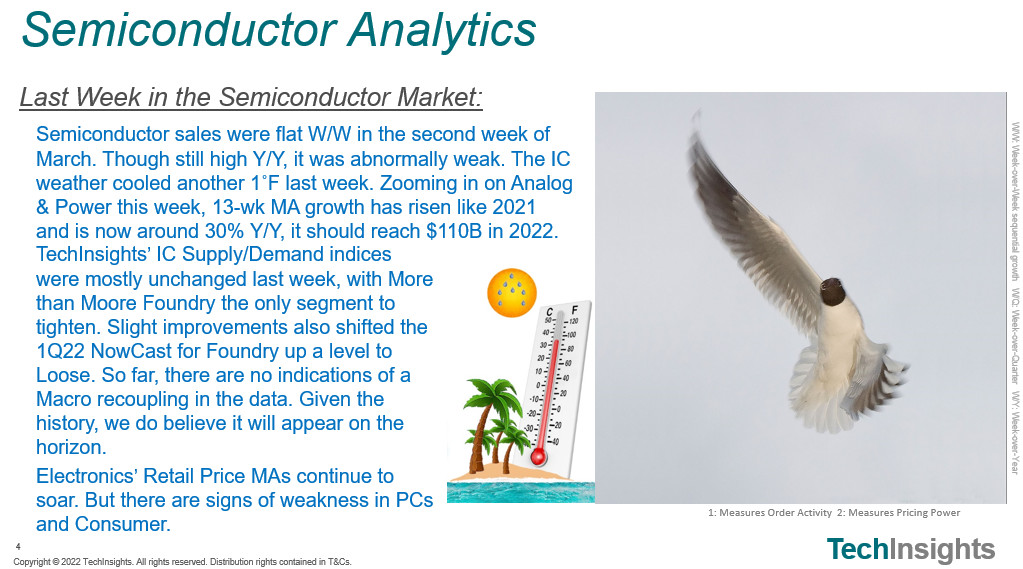 TechInsightsMFG's tweet photo. Semiconductor sales were flat W/W in the second week of March. Though still high Y/Y, it was abnormally weak. Available on the #VLSIresearch app for #iOS & #Android. Download now: https://t.co/UOKmRMoxVH #marketresearch #industry https://t.co/yXFtJzwPYO