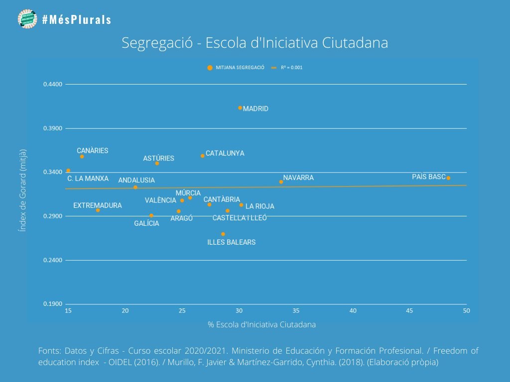 MesPlurals's tweet photo. 💬 La frase del dia | «L'escola d'Iniciativa Social no és elitista». @RuizIsern

🇪🇸 A Espanya la relació entre iniciativa Social i segregació és molt feble per a tots els decils de renda.

🇪🇺 A Europa tampoc és estadísticament rellevant, però apunta a la inversa. https://t.co/yC3LNIcRJf