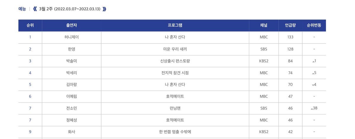 Late update but Somin was ranked #7 on the RACOI Female Entertainers List for the 2nd week of March. Our variety show queen 🥰

#JeonSoMin #전소민