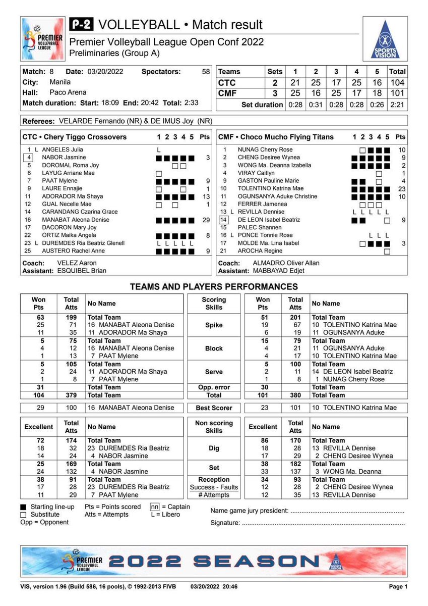 volleyspecs's tweet photo. POG: Tolentino 23pts (19 spks, 4blks)

Top Scorers
Manabat 29pts (4/5 blks of CTC came from her)
Tolentino 23pts
Adorador 13pts
Nunag 10pts
Ogunsanya 10pts (6 spks, 4blks)
Cheng 9pts (17 digs, 12 rcvs)

#PVL2022 https://t.co/Yf0H9Vkon2