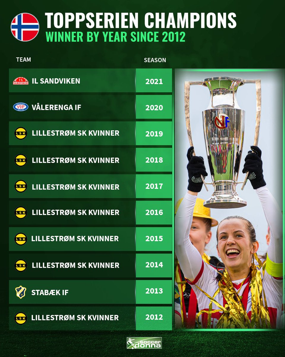 soccerdonna's tweet photo. LSK have dominated the past 10 years. But for two years they couldn’t win the championship anymore.🧐
Can they make the turnaround and win the next title in this year? 🤔
#lskkvinner #ilsandviken #vålerenga #stabæk #toppserien #norway https://t.co/JlNmHv2yDf