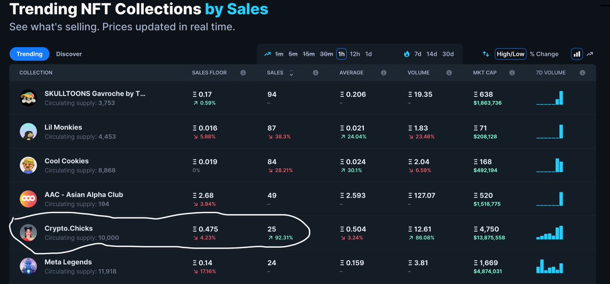 Twentythreetalk's tweet photo. We are trending again baby.
todays numbers for @NFTCryptoChicks are even more bullish. here are some facts:

- ONLY 572 out of 10k chicks listed
- FP has recovered very organically from 0.28 to 0.5 I only few days
- only 162 left to 1 ETH fp
- 107 sales last 24H 

#nft @NFTs_girl https://t.co/Zf8uXmcd8M